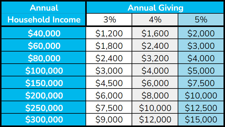 table of giving options